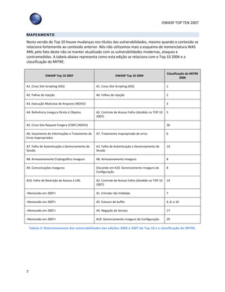 OWASP TOP TEN 2007
7
MAPEAMENTO
Nesta versão do Top 10 houve mudanças nos títulos das vulnerabilidades, mesmo quando o conteúdo se
relaciona fortemente ao conteúdo anterior. Nós não utilizamos mais o esquema de nomenclatura WAS
XML pelo fato deste não se manter atualizado com as vulnerabilidades modernas, ataques e
contramedidas. A tabela abaixo representa como esta edição se relaciona com o Top 10 2004 e a
classificação do MITRE:
OWASP Top 10 2007 OWASP Top 10 2004
Classificação do MITRE
2006
A1. Cross Site Scripting (XSS) A1. Cross Site Scripting (XSS) 1
A2. Falhas de Injeção A6. Falhas de Injeção 2
A3. Execução Maliciosa de Arquivos (NOVO) 3
A4. Referência Insegura Direta à Objetos A2. Controle de Acesso Falho (dividido no TOP 10
2007)
5
A5. Cross Site Request Forgery (CSRF) (NOVO) 36
A6. Vazamento de Informações e Tratamento de
Erros Inapropriados
A7. Tratamento inapropriado de erros 6
A7. Falha de Autenticação e Gerenciamento de
Sessão
A3. Falha de Autenticação e Gerenciamento de
Sessão
14
A8. Armazenamento Criptográfico Inseguro A8. Armazenamento Inseguro 8
A9. Comunicações inseguras Discutido em A10. Gerenciamento Inseguro de
Configuração
8
A10. Falha de Restrição de Acesso à URL A2. Controle de Acesso Falho (dividido no TOP 10
2007)
14
<Removido em 2007> A1. Entrada não Validada 7
<Removido em 2007> A5. Estouro de buffer 4, 8, e 10
<Removido em 2007> A9. Negação de Serviço 17
<Removido em 2007> A10. Gerenciamento Inseguro de Configuração 29
Tabela 2: Relacionamento das vulnerabilidades das edições 2004 e 2007 do Top 10 e a classificação do MITRE.
 