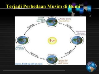 Terjadi Perbedaan Musim di Bumi

 
