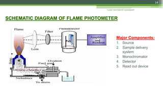 Major Components:
1. Source
2. Sample delivery
system
3. Monochromator
4. Detector
5. Read out device
FLAME PHOTOMETRY ASSIGNMENT
14
 
