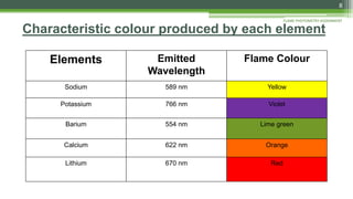 Characteristic colour produced by each element
Elements Emitted
Wavelength
Flame Colour
Sodium 589 nm Yellow
Potassium 766 nm Violet
Barium 554 nm Lime green
Calcium 622 nm Orange
Lithium 670 nm Red
8
FLAME PHOTOMETRY ASSIGNMENT
 