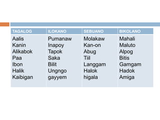 TAGALOG

ILOKANO

SEBUANO

BIKOLANO

Aalis
Kanin
Alikabok
Paa
Ibon
Halik
Kaibigan

Pumanaw
Inapoy
Tapok
Saka
Bilit
Ungngo
gayyem

Molakaw
Kan-on
Abug
Tiil
Langgam
Halok
higala

Mahali
Maluto
Alpog
Bitis
Gamgam
Hadok
Amiga

 