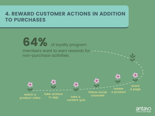 4. REWARD CUSTOMER ACTIONS IN ADDITION
TO PURCHASES
64% of loyalty program
members want to earn rewards for
non-purchase activities.
 