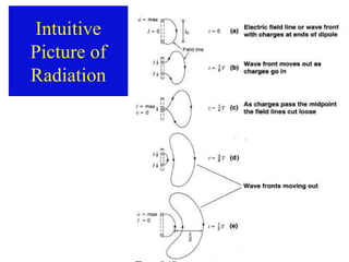 Intuitive
Picture of
Radiation
 