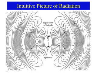 Intuitive Picture of Radiation
 