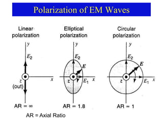 Polarization of EM Waves
AR = Axial Ratio
 