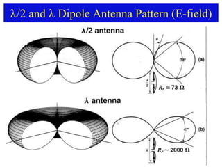 /2 and  Dipole Antenna Pattern (E-field)
 