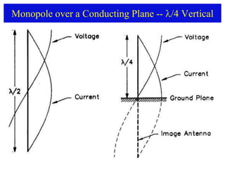 Monopole over a Conducting Plane -- /4 Vertical
 