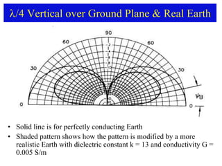 /4 Vertical over Ground Plane & Real Earth
• Solid line is for perfectly conducting Earth
• Shaded pattern shows how the pattern is modified by a more
realistic Earth with dielectric constant k = 13 and conductivity G =
0.005 S/m
 