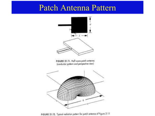 Patch Antenna Pattern
 