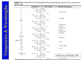 Frequencies
&
Wavelengths
After Kraus & Marhefka, 2003
 