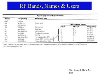 RF Bands, Names & Users
After Kraus & Marhefka,
2003
 