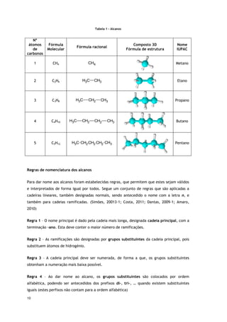 10
Tabela 1 - Alcanos
Nº
átomos
de
carbonos
Fórmula
Molecular
Fórmula racional
Composto 3D
Fórmula de estrutura
Nome
IUPAC
1 CH4 CH4 Metano
2 C2H6 C
H3 CH3 Etano
3 C3H8 CH3
C
H3 CH2 Propano
4 C4H10 CH2
C
H3 CH2 CH3 Butano
5 C5H12 CH3
CH2
C
H3 CH2 CH2 Pentano
Regras de nomenclatura dos alcanos
Para dar nome aos alcanos foram estabelecidas regras, que permitem que estes sejam válidos
e interpretados de forma igual por todos. Segue um conjunto de regras que são aplicadas a
cadeiras lineares, também designadas normais, sendo antecedido o nome com a letra n, e
também para cadeias ramificadas. (Simões, 20013-1; Costa, 2011; Dantas, 2009-1; Amaro,
2010)
Regra 1 – O nome principal é dado pela cadeia mais longa, designada cadeia principal, com a
terminação –ano. Esta deve conter o maior número de ramificações.
Regra 2 – As ramificações são designadas por grupos substituintes da cadeia principal, pois
substituem átomos de hidrogénio.
Regra 3 – A cadeia principal deve ser numerada, de forma a que, os grupos substituintes
obtenham a numeração mais baixa possível.
Regra 4 – Ao dar nome ao alcano, os grupos substituintes são colocados por ordem
alfabética, podendo ser antecedidos dos prefixos di-, tri-, … quando existem substituintes
iguais (estes perfixos não contam para a ordem alfabética)
 