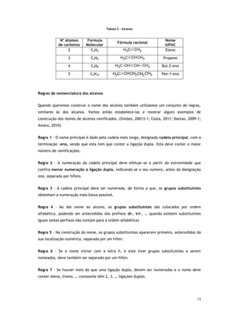 13
Tabela 2 - Alcenos
Nº átomos
de carbonos
Formula
Molecular
Fórmula racional
Nome
IUPAC
2 C2H4 C
H2 CH2 Eteno
3 C3H6 CH3
C
H2 CH Propeno
4 C4H8 CH
C
H3 CH CH3 But-2-eno
5 C5H10 CH3
CH2
C
H2 CH CH2 Pen-1-eno
Regras de nomenclatura dos alcenos
Quando queremos construir o nome dos alcenos também utilizamos um conjunto de regras,
similares às dos alcanos. Vamos então estabelece-las e mostrar alguns exemplos de
construção dos nomes de alcenos ramificados. (Simões, 20013-1; Costa, 2011; Dantas, 2009-1;
Amaro, 2010)
Regra 1 – O nome principal é dado pela cadeia mais longa, designada cadeia principal, com a
terminação –eno, sendo que esta tem que conter a ligação dupla. Esta deve conter o maior
número de ramificações.
Regra 2 – A numeração da cadeia principal deve efetuar-se a partir da extremidade que
confira menor numeração à ligação dupla, indicando-se o seu número, antes da designação
eno, separada por hífens.
Regra 3 – A cadeia principal deve ser numerada, de forma a que, os grupos substituintes
obtenham a numeração mais baixa possível.
Regra 4 – Ao dar nome ao alceno, os grupos substituintes são colocados por ordem
alfabética, podendo ser antecedidos dos prefixos di-, tri-, … quando existem substituintes
iguais (estes perfixos não contam para a ordem alfabética)
Regra 5 – Na construção do nome, os grupos substituintes aparecem primeiro, antecedidos da
sua localização numérica, separada por um hífen.
Regra 6 - Se o nome iniciar com a letra h, e este tiver grupos substituintes a serem
nomeados, deve também ser separado por um hífen.
Regra 7 – Se houver mais do que uma ligação dupla, devem ser numeradas e o nome deve
conter dieno, trieno, … consoante têm 2, 3, … ligações duplas.
 
