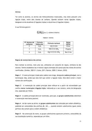 15
Alcinos
Tal como os alcenos, os alcinos são hidrocarbonetos insaturados, mas estes possuem uma
ligação tripla, entre dois átomos de carbono. Quando existem várias ligações triplas,
designam-se de alcadiinos (2 ligações triplas) e alcatriinos (3 ligações triplas).
A sua fórmula geral é:
Cn H2n-2 (n≥ 2, número inteiro)
Tabela 3 - Alcinos
Nº átomos de
carbonos
Formula
Molecular
Fórmula racional
Nome
IUPAC
2 C2H2 CH
C
H Etino
3 C3H4 C
C
H CH3 Propino
4 C4H6 C
C
H3 C CH3 But-2-ino
Regras de nomenclatura dos alcinos
Para nomear os alcinos, mais uma vez, utilizamos um conjunto de regras, similares às dos
alcenos. Vamos estabelece-las e mostrar alguns exemplos de construção dos nomes de alcinos
ramificados. (Simões, 20013-1; Costa, 2011; Dantas, 2009-1; Amaro, 2010)
Regra 1 – O nome principal é dado pela cadeia mais longa, designada cadeia principal, com a
terminação –ino, sendo que esta tem que conter a ligação tripla. Esta deve conter o maior
número de ramificações.
Regra 2 – A numeração da cadeia principal deve efetuar-se a partir da extremidade que
confira menor numeração à ligação tripla, indicando-se o seu número, antes da designação
eno, separada por hífens.
Regra 3 – A cadeia principal deve ser numerada, para que, os grupos substituintes obtenham
a numeração mais baixa possível.
Regra 4 – Ao dar nome ao alcino, os grupos substituintes são colocados por ordem alfabética,
podendo ser antecedidos dos prefixos di-, tri-, … quando existem substituintes iguais (estes
perfixos não contam para a ordem alfabética)
Regra 5 – Na construção do nome, os grupos substituintes aparecem primeiro, antecedidos da
sua localização numérica, separada por um hífen.
 