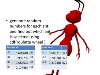 • generate random
numbers for each ant
and find out which ant
is selected using
cdf(roulette wheel ).
Ants for x1 Ants for x2
r11 0.609684 x13 r21 0.689113 x23
r12 0.999736 x14 r22 0.706781 x23
r13 0.586537 x13 r23 0.416401 x22
r14 0.177464 x11
 
