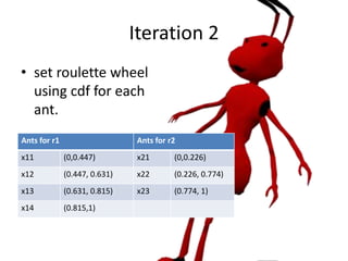 Iteration 2
• set roulette wheel
using cdf for each
ant.
Ants for r1 Ants for r2
x11 (0,0.447) x21 (0,0.226)
x12 (0.447, 0.631) x22 (0.226, 0.774)
x13 (0.631, 0.815) x23 (0.774, 1)
x14 (0.815,1)
 