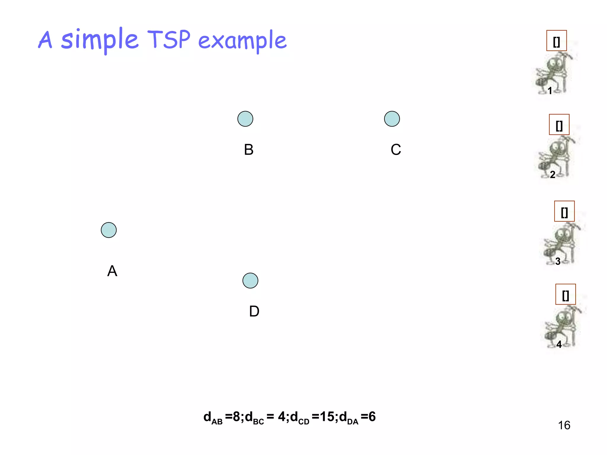 A  simple  TSP example A D C B d AB  =8;d BC  = 4;d CD  =15;d DA  =6 1 [] 4 [] 3 [] 2 [] 