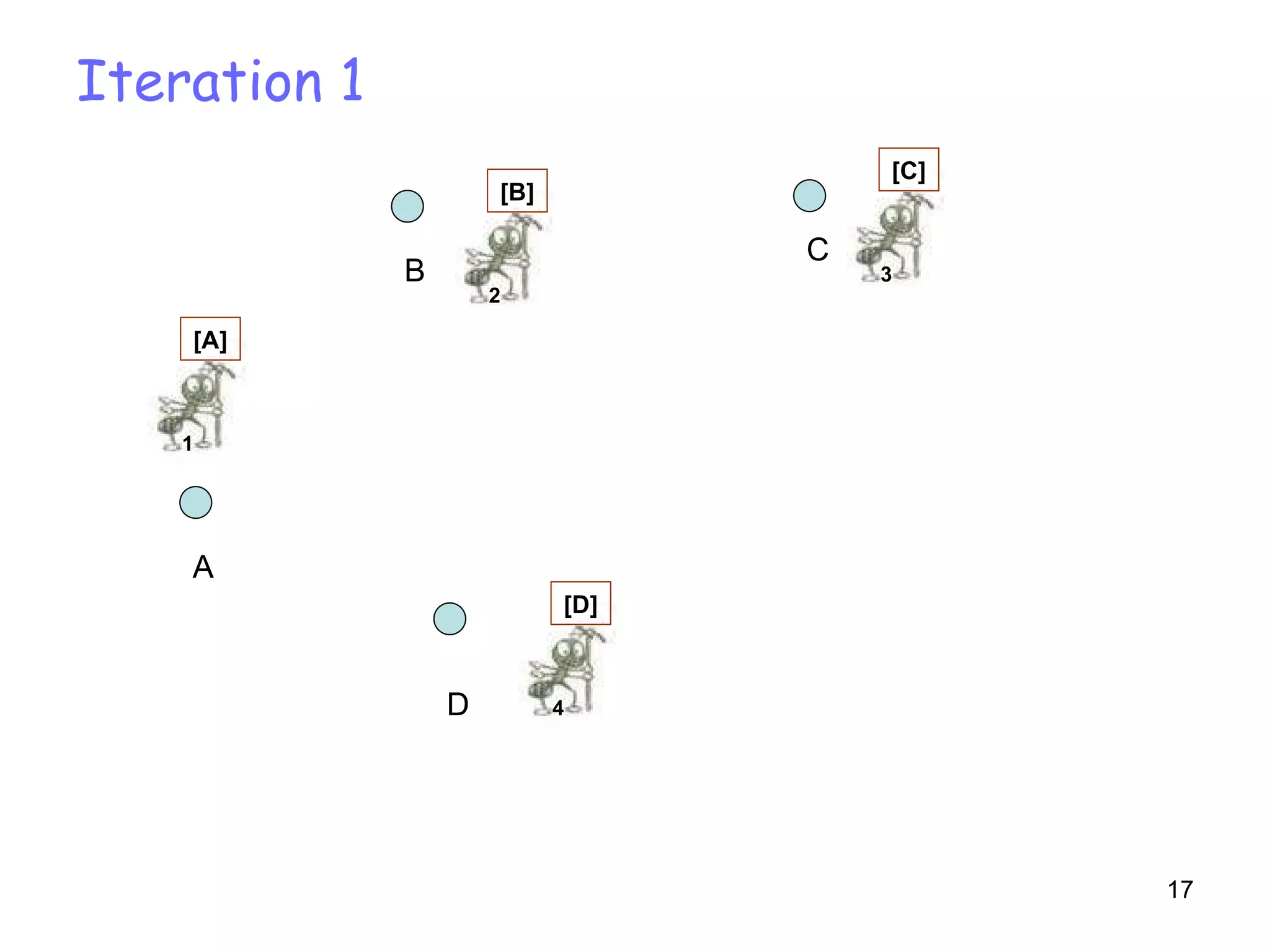 Iteration 1 A D C B 1 [A] 3 [C] 2 [B] 4 [D] 
