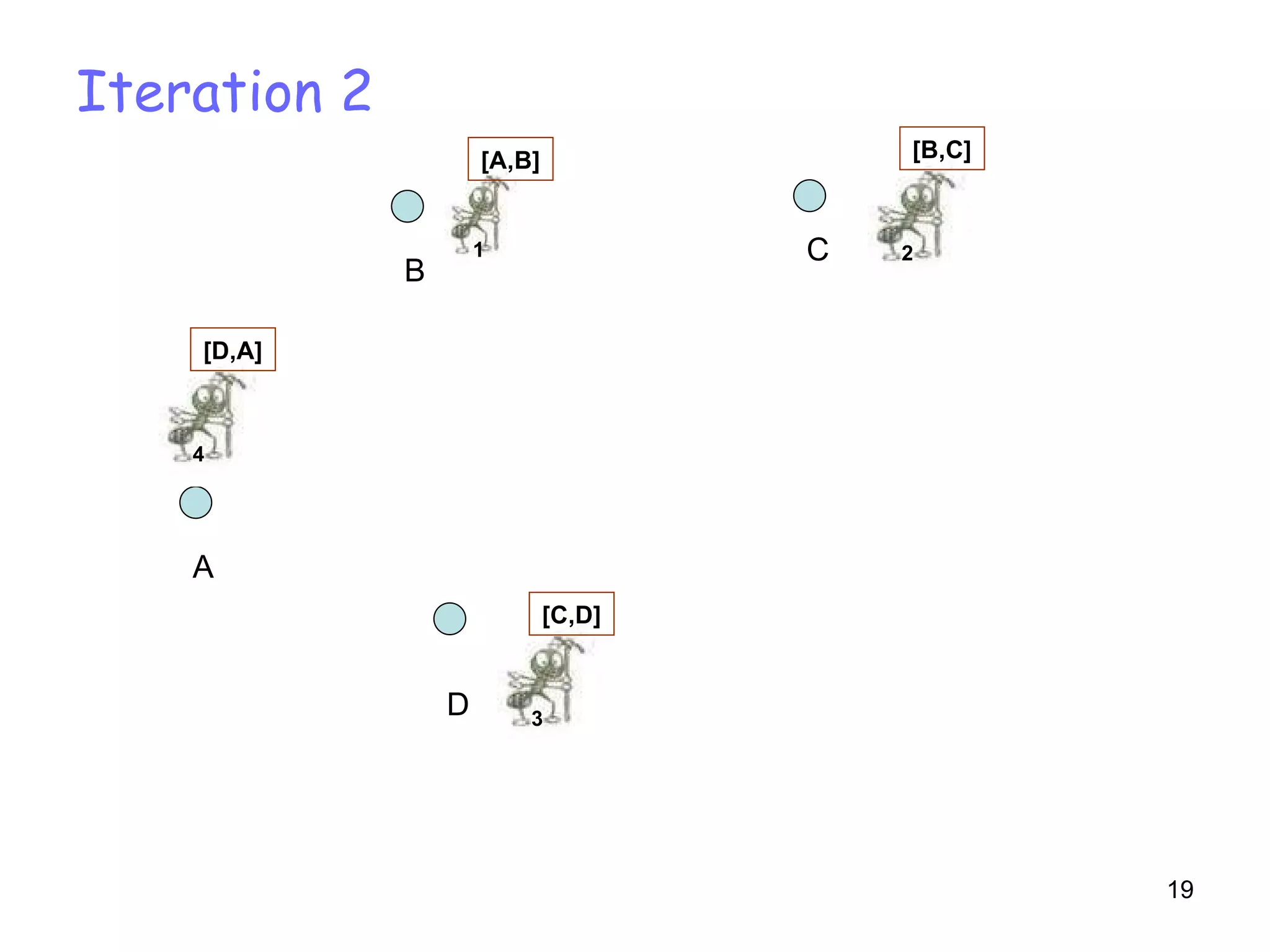 Iteration 2 A D C B 2 [B,C] 3 [C,D] 1 [A,B] 4 [D,A] 