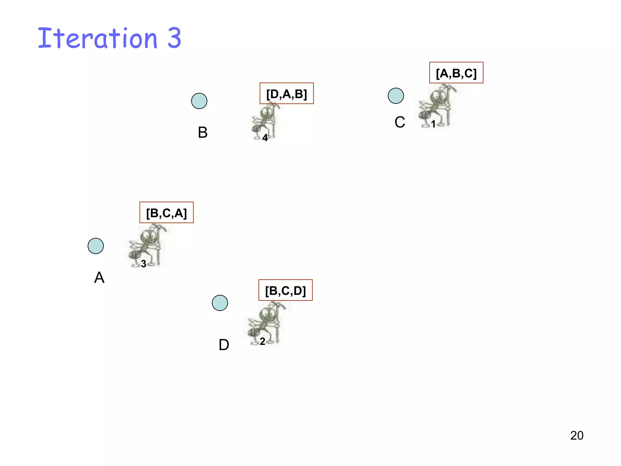 Iteration 3 A D C B 2 [B,C,D] 3 [B,C,A] 4 [D,A,B] 1 [A,B,C] 