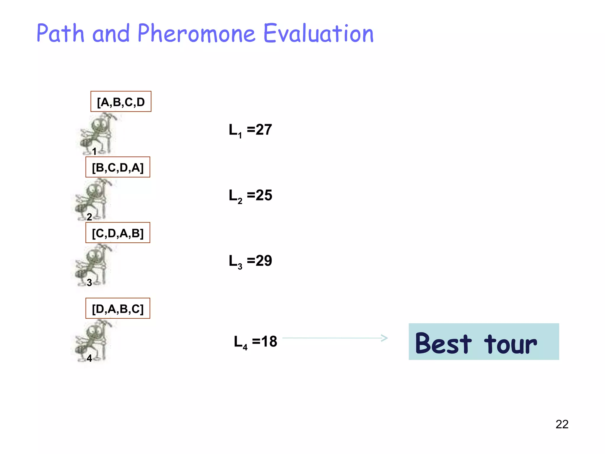 Path and Pheromone Evaluation L 1  =27 L 2  =25 L 3  =29 L 4  =18 1 [A,B,C,D 2 [B,C,D,A] 3 [C,D,A,B] 4 [D,A,B,C] Best tour 