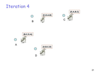 Iteration 4 A D C B 1 [A,B,C,D] 2 [B,C,D,A] 3 [C,D,A,B] 4 [D,A,B,C] 