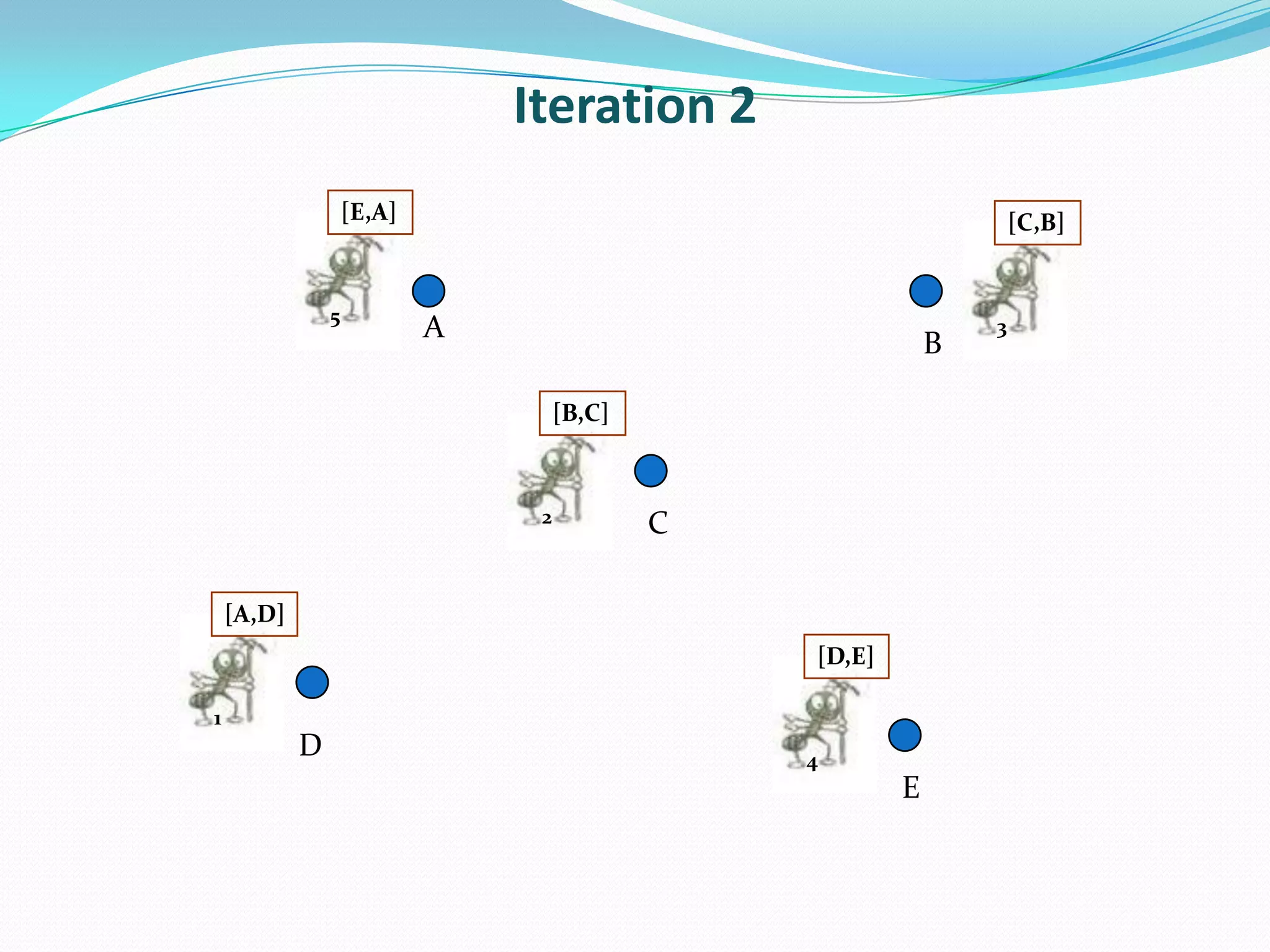 Iteration 2
A
E
D
C
B
3
[C,B]
5
[E,A]
1
[A,D]
2
[B,C]
4
[D,E]
 
