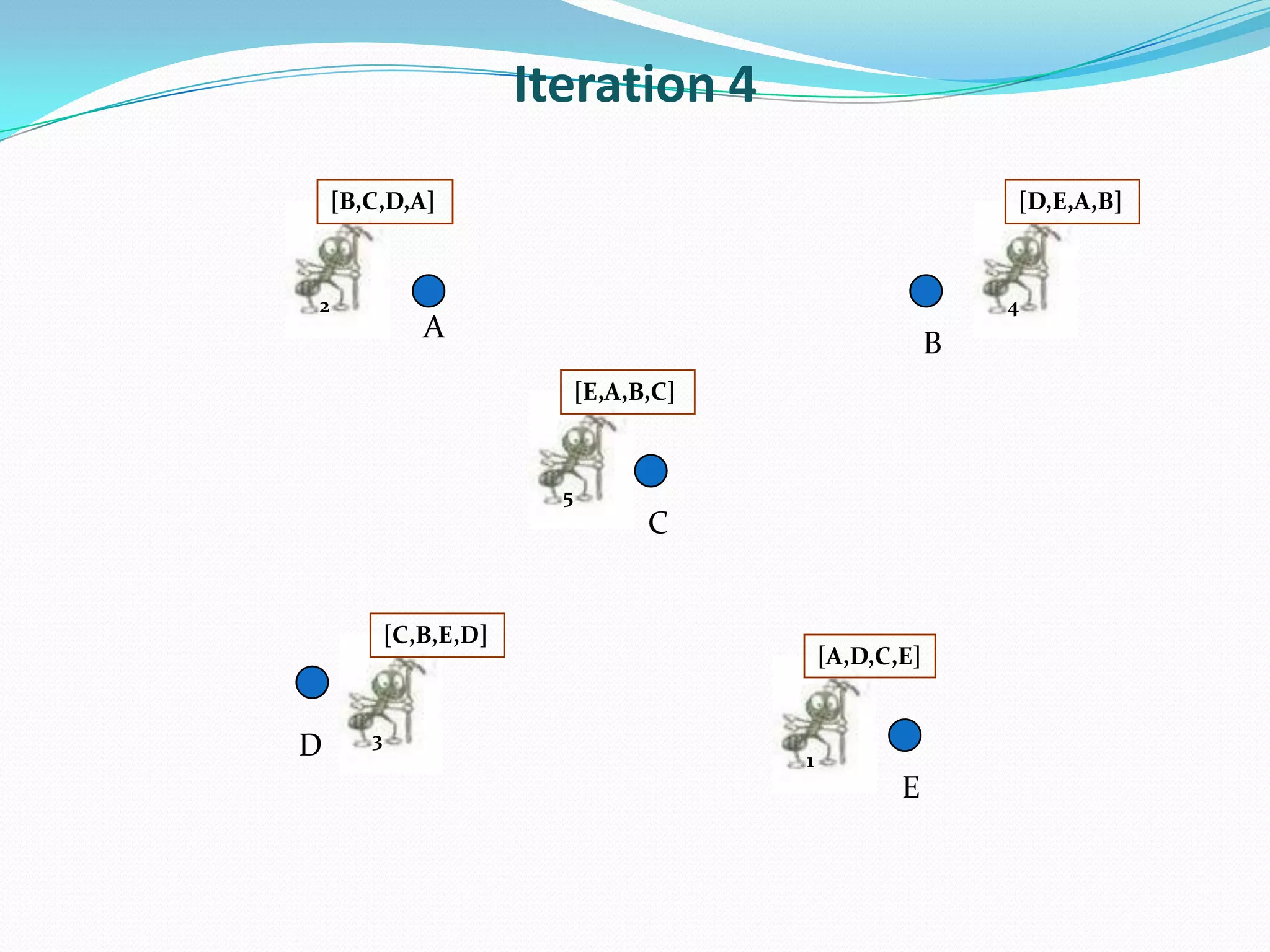 Iteration 4
A
E
D
C
B
4
[D,E,A,B]
2
[B,C,D,A]
5
[E,A,B,C]
1
[A,D,C,E]
3
[C,B,E,D]
 