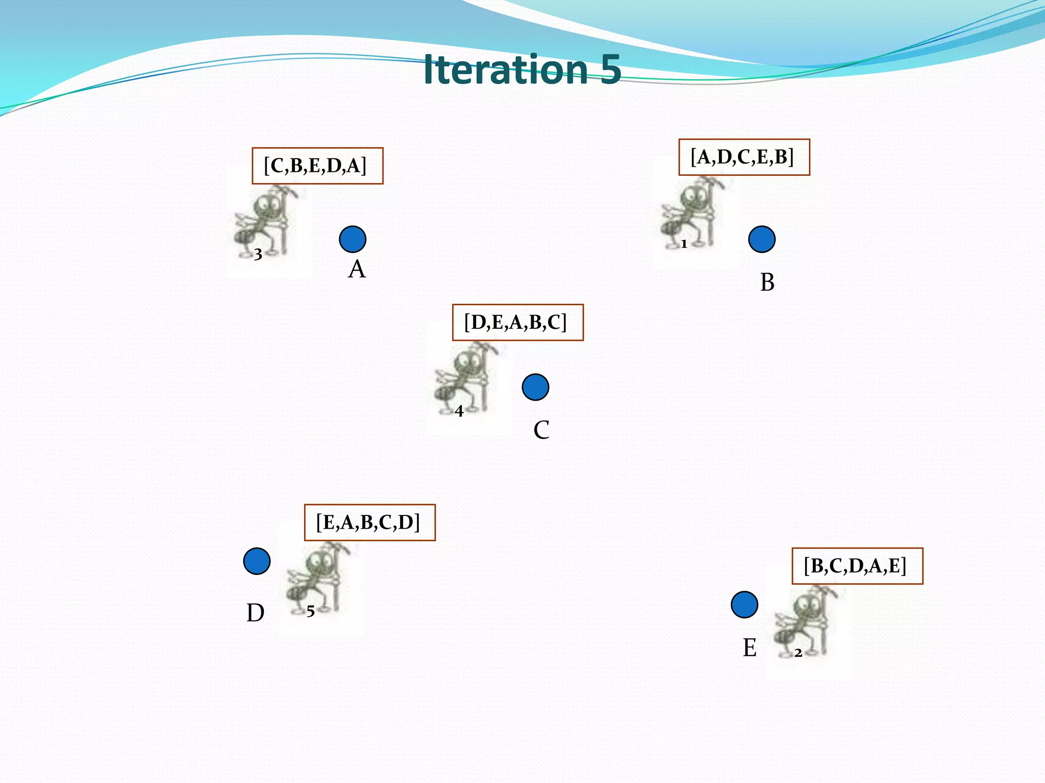 Iteration 5
A
E
D
C
B
1
[A,D,C,E,B]
3
[C,B,E,D,A]
4
[D,E,A,B,C]
2
[B,C,D,A,E]
5
[E,A,B,C,D]
 