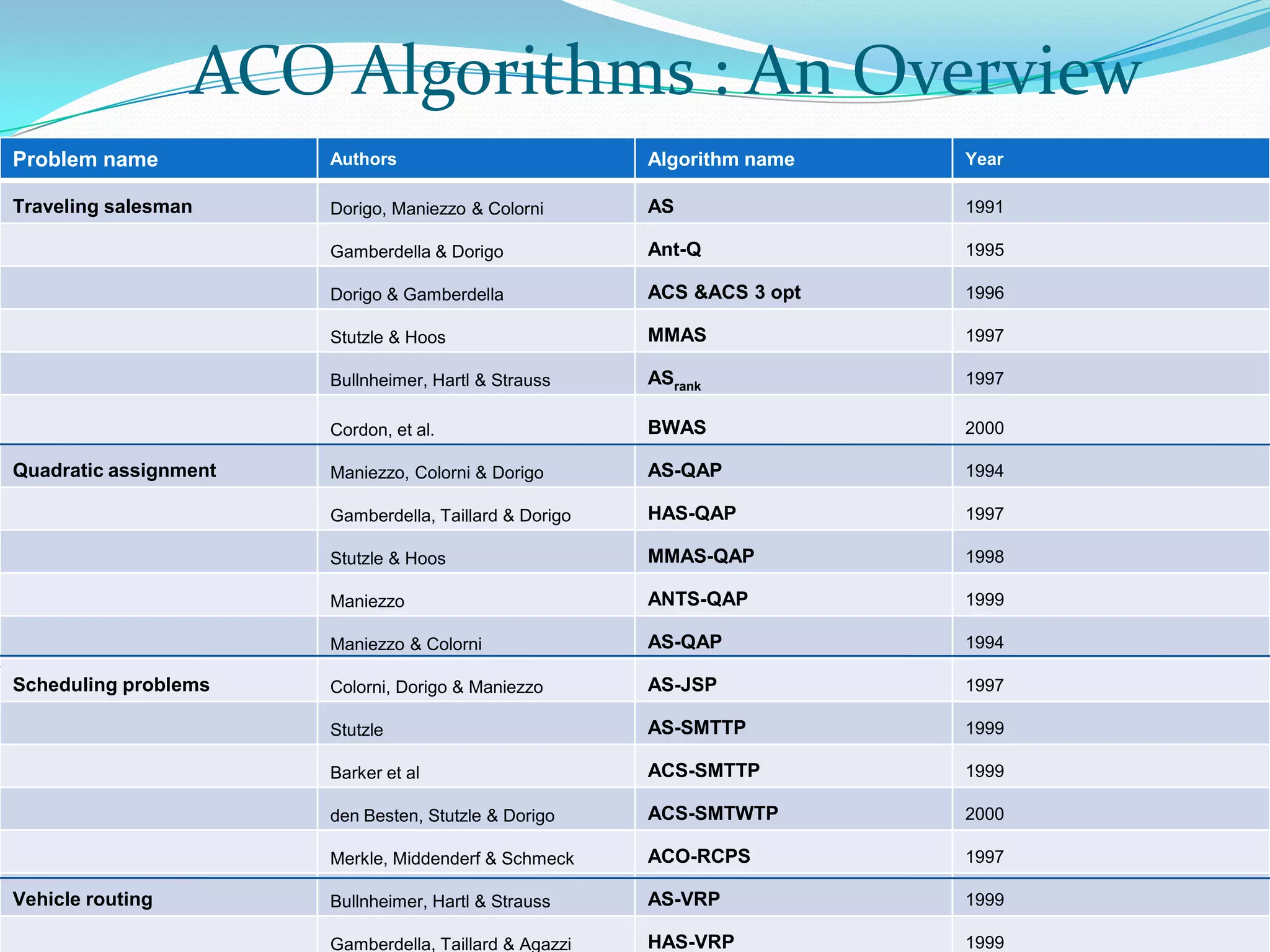 Problem name Authors Algorithm name Year
Traveling salesman Dorigo, Maniezzo & Colorni AS 1991
Gamberdella & Dorigo Ant-Q 1995
Dorigo & Gamberdella ACS &ACS 3 opt 1996
Stutzle & Hoos MMAS 1997
Bullnheimer, Hartl & Strauss ASrank 1997
Cordon, et al. BWAS 2000
Quadratic assignment Maniezzo, Colorni & Dorigo AS-QAP 1994
Gamberdella, Taillard & Dorigo HAS-QAP 1997
Stutzle & Hoos MMAS-QAP 1998
Maniezzo ANTS-QAP 1999
Maniezzo & Colorni AS-QAP 1994
Scheduling problems Colorni, Dorigo & Maniezzo AS-JSP 1997
Stutzle AS-SMTTP 1999
Barker et al ACS-SMTTP 1999
den Besten, Stutzle & Dorigo ACS-SMTWTP 2000
Merkle, Middenderf & Schmeck ACO-RCPS 1997
Vehicle routing Bullnheimer, Hartl & Strauss AS-VRP 1999
Gamberdella, Taillard & Agazzi HAS-VRP 1999
ACO Algorithms : An Overview
 