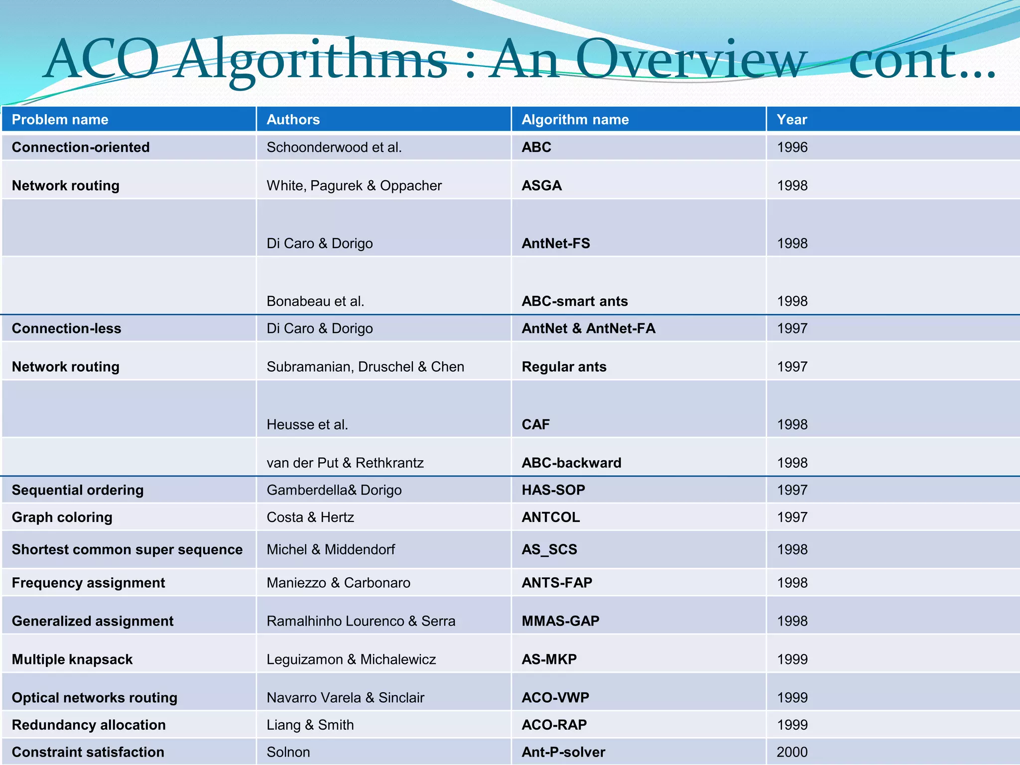 Problem name Authors Algorithm name Year
Connection-oriented Schoonderwood et al. ABC 1996
Network routing White, Pagurek & Oppacher ASGA 1998
Di Caro & Dorigo AntNet-FS 1998
Bonabeau et al. ABC-smart ants 1998
Connection-less Di Caro & Dorigo AntNet & AntNet-FA 1997
Network routing Subramanian, Druschel & Chen Regular ants 1997
Heusse et al. CAF 1998
van der Put & Rethkrantz ABC-backward 1998
Sequential ordering Gamberdella& Dorigo HAS-SOP 1997
Graph coloring Costa & Hertz ANTCOL 1997
Shortest common super sequence Michel & Middendorf AS_SCS 1998
Frequency assignment Maniezzo & Carbonaro ANTS-FAP 1998
Generalized assignment Ramalhinho Lourenco & Serra MMAS-GAP 1998
Multiple knapsack Leguizamon & Michalewicz AS-MKP 1999
Optical networks routing Navarro Varela & Sinclair ACO-VWP 1999
Redundancy allocation Liang & Smith ACO-RAP 1999
Constraint satisfaction Solnon Ant-P-solver 2000
ACO Algorithms : An Overview cont…
 
