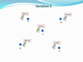 Iteration 3
A
E
D
C
B
4
[D,E,A]
5
[E,A,B]
3
[C,B,E]
2
[B,C,D]
1
[A,D,C]
 
