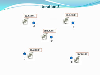 Iteration 5
A
E
D
C
B
1
[A,D,C,E,B]
3
[C,B,E,D,A]
4
[D,E,A,B,C]
2
[B,C,D,A,E]
5
[E,A,B,C,D]
 