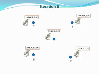 Iteration 6
A
E
D
C
B
1
[A,D,C,E,B,A]
3
[C,B,E,D,A,C]
4
[D,E,A,B,C,D]
2
[B,C,D,A,E,B]
5
[E,A,B,C,D,E]
 