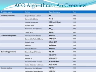 Problem name Authors Algorithm name Year
Traveling salesman Dorigo, Maniezzo & Colorni AS 1991
Gamberdella & Dorigo Ant-Q 1995
Dorigo & Gamberdella ACS &ACS 3 opt 1996
Stutzle & Hoos MMAS 1997
Bullnheimer, Hartl & Strauss ASrank 1997
Cordon, et al. BWAS 2000
Quadratic assignment Maniezzo, Colorni & Dorigo AS-QAP 1994
Gamberdella, Taillard & Dorigo HAS-QAP 1997
Stutzle & Hoos MMAS-QAP 1998
Maniezzo ANTS-QAP 1999
Maniezzo & Colorni AS-QAP 1994
Scheduling problems Colorni, Dorigo & Maniezzo AS-JSP 1997
Stutzle AS-SMTTP 1999
Barker et al ACS-SMTTP 1999
den Besten, Stutzle & Dorigo ACS-SMTWTP 2000
Merkle, Middenderf & Schmeck ACO-RCPS 1997
Vehicle routing Bullnheimer, Hartl & Strauss AS-VRP 1999
Gamberdella, Taillard & Agazzi HAS-VRP 1999
ACO Algorithms : An Overview
 