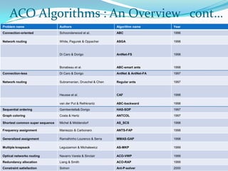 Problem name Authors Algorithm name Year
Connection-oriented Schoonderwood et al. ABC 1996
Network routing White, Pagurek & Oppacher ASGA 1998
Di Caro & Dorigo AntNet-FS 1998
Bonabeau et al. ABC-smart ants 1998
Connection-less Di Caro & Dorigo AntNet & AntNet-FA 1997
Network routing Subramanian, Druschel & Chen Regular ants 1997
Heusse et al. CAF 1998
van der Put & Rethkrantz ABC-backward 1998
Sequential ordering Gamberdella& Dorigo HAS-SOP 1997
Graph coloring Costa & Hertz ANTCOL 1997
Shortest common super sequence Michel & Middendorf AS_SCS 1998
Frequency assignment Maniezzo & Carbonaro ANTS-FAP 1998
Generalized assignment Ramalhinho Lourenco & Serra MMAS-GAP 1998
Multiple knapsack Leguizamon & Michalewicz AS-MKP 1999
Optical networks routing Navarro Varela & Sinclair ACO-VWP 1999
Redundancy allocation Liang & Smith ACO-RAP 1999
Constraint satisfaction Solnon Ant-P-solver 2000
ACO Algorithms : An Overview cont…
 