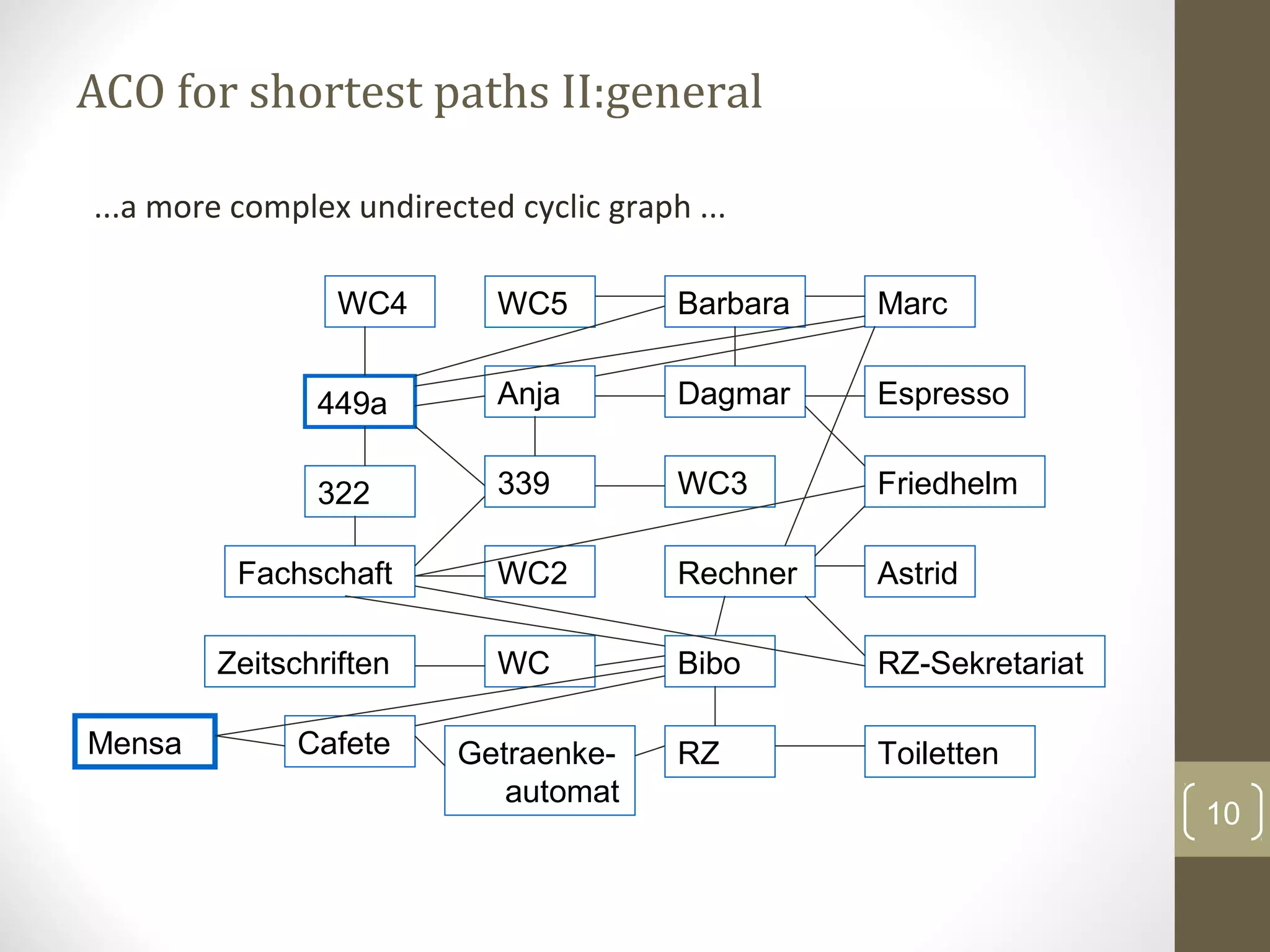 ACO for shortest paths II:general

...a more complex undirected cyclic graph ...

                 WC4        WC5          Barbara   Marc


               449a         Anja         Dagmar    Espresso


               322          339          WC3       Friedhelm

          Fachschaft        WC2          Rechner   Astrid

        Zeitschriften       WC           Bibo      RZ-Sekretariat

Mensa         Cafete     Getraenke-      RZ        Toiletten
                            automat
                                                                    10
 