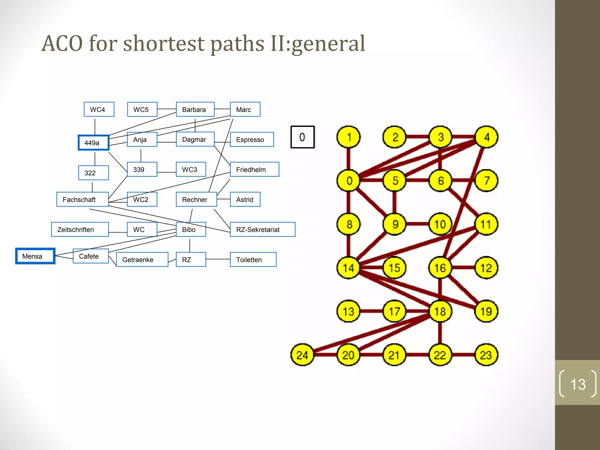 ACO for shortest paths II:general

                   WC4      WC5      Barbara   Marc



                            Anja     Dagmar    Espresso
                 449a



                            339      WC3       Friedhelm
                 322


         Fachschaft         WC2      Rechner   Astrid



        Zeitschriften       WC       Bibo      RZ-Sekretariat


Mensa          Cafete
                         Getraenke   RZ        Toiletten




                                                                13
 