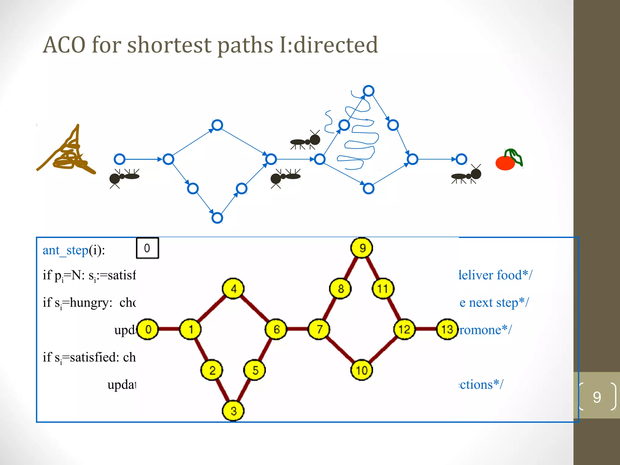 ACO for shortest paths I:directed




ant_step(i):
if pi=N: si:=satisfied; if pi=0: si:=hungry;                     /*collect food/deliver food*/
if si=hungry: choose j with pij with probability τpi j/Σpij’τpij’     /*choose next step*/
                update Δτpi j := ε; pi:=j;                         /*update pheromone*/
if si=satisfied: choose j with jpi with probability τjpi/Σj’piτj’pi
               update Δτjpi:= ε; pj:=i;                         /* reversed directions*/
                                                                                                 9
 