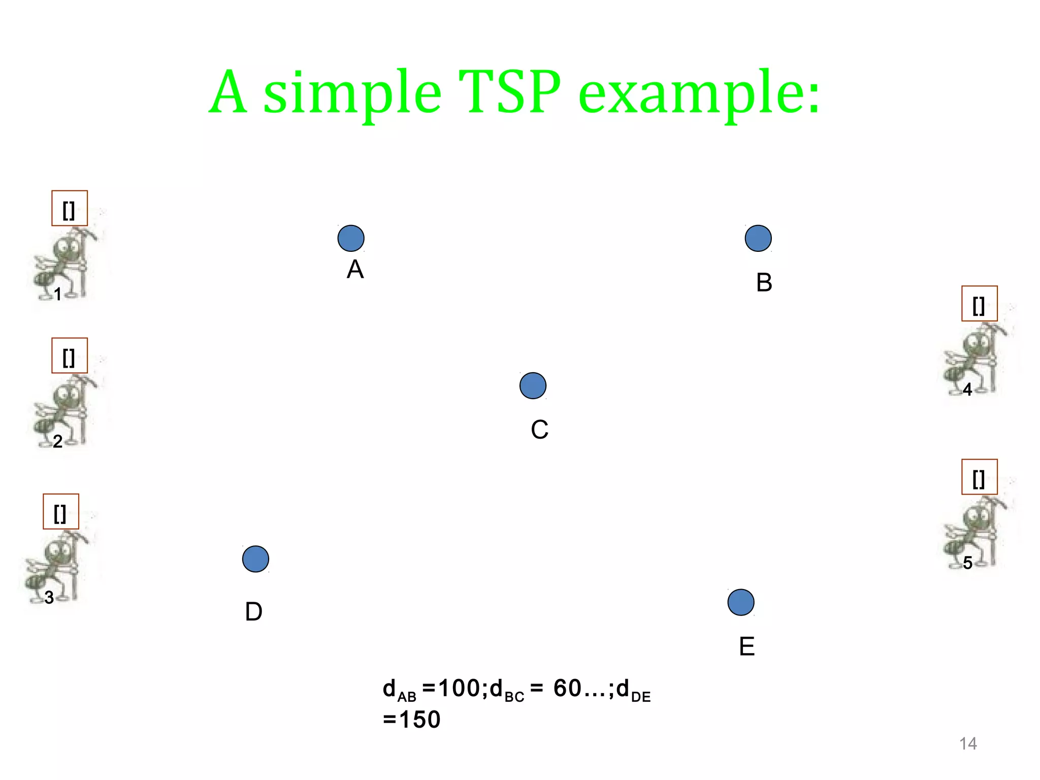 14
A simple TSP example:
A
E
D
C
B1
[]
4
[]
3
[]
2
[]
5
[]
dAB =100;dBC = 60…;dDE
=150
 