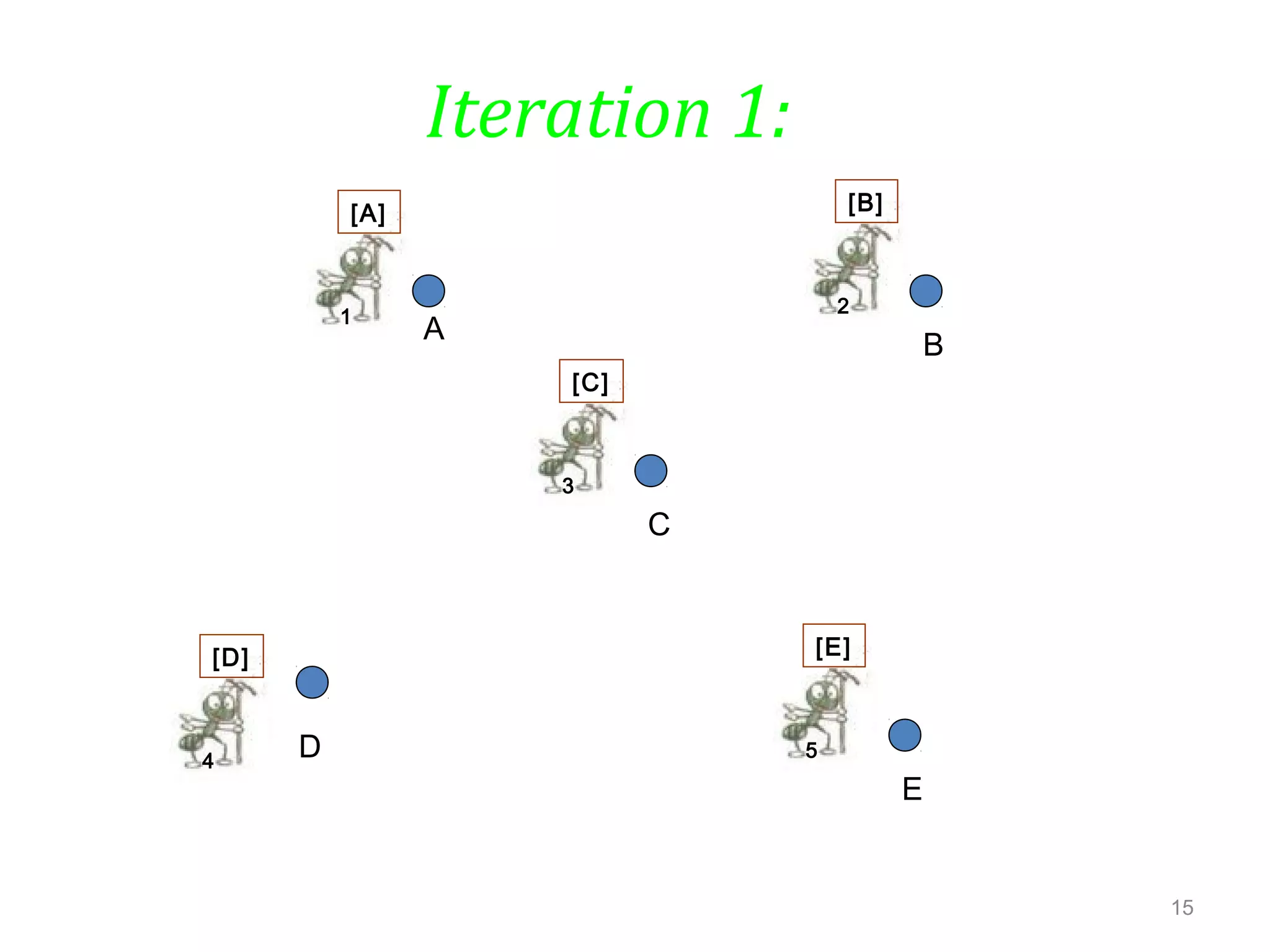 15
Iteration 1:
A
E
D
C
B
1
[A]
5
[E]
3
[C]
2
[B]
4
[D]
 