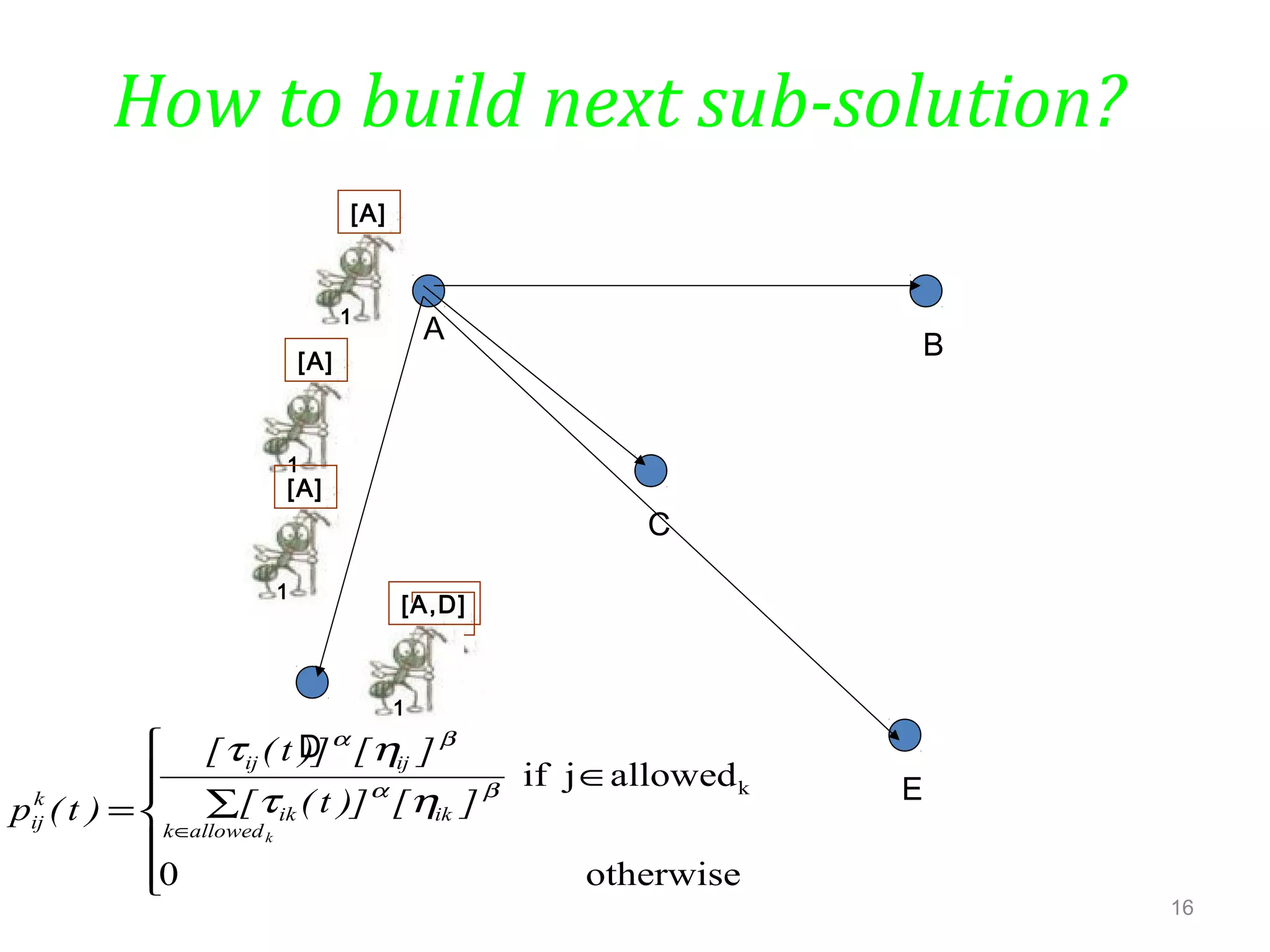 16
How to build next sub-solution?
A
E
D
C
B
1
[A]
1
[A]
1
[A]
1
[A]
1
[A,D]
otherwise0
allowedjif k






∈
∑=
∈ kallowedk
ikik
ijij
k
ij
][)]t([
][)]t([
)t(p
βα
βα
ητ
ητ
 