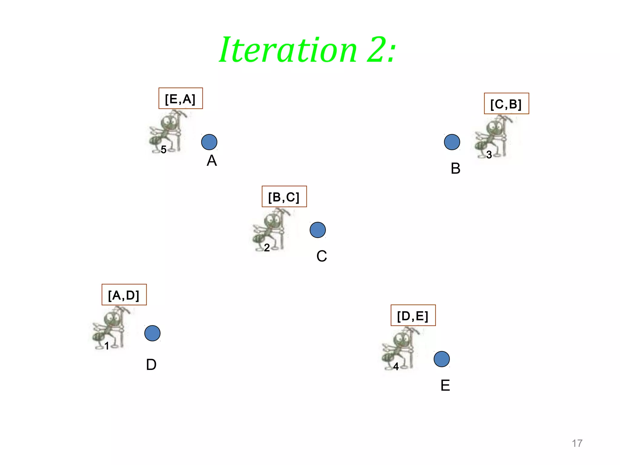 17
Iteration 2:
A
E
D
C
B
3
[C,B]
5
[E,A]
1
[A,D]
2
[B,C]
4
[D,E]
 