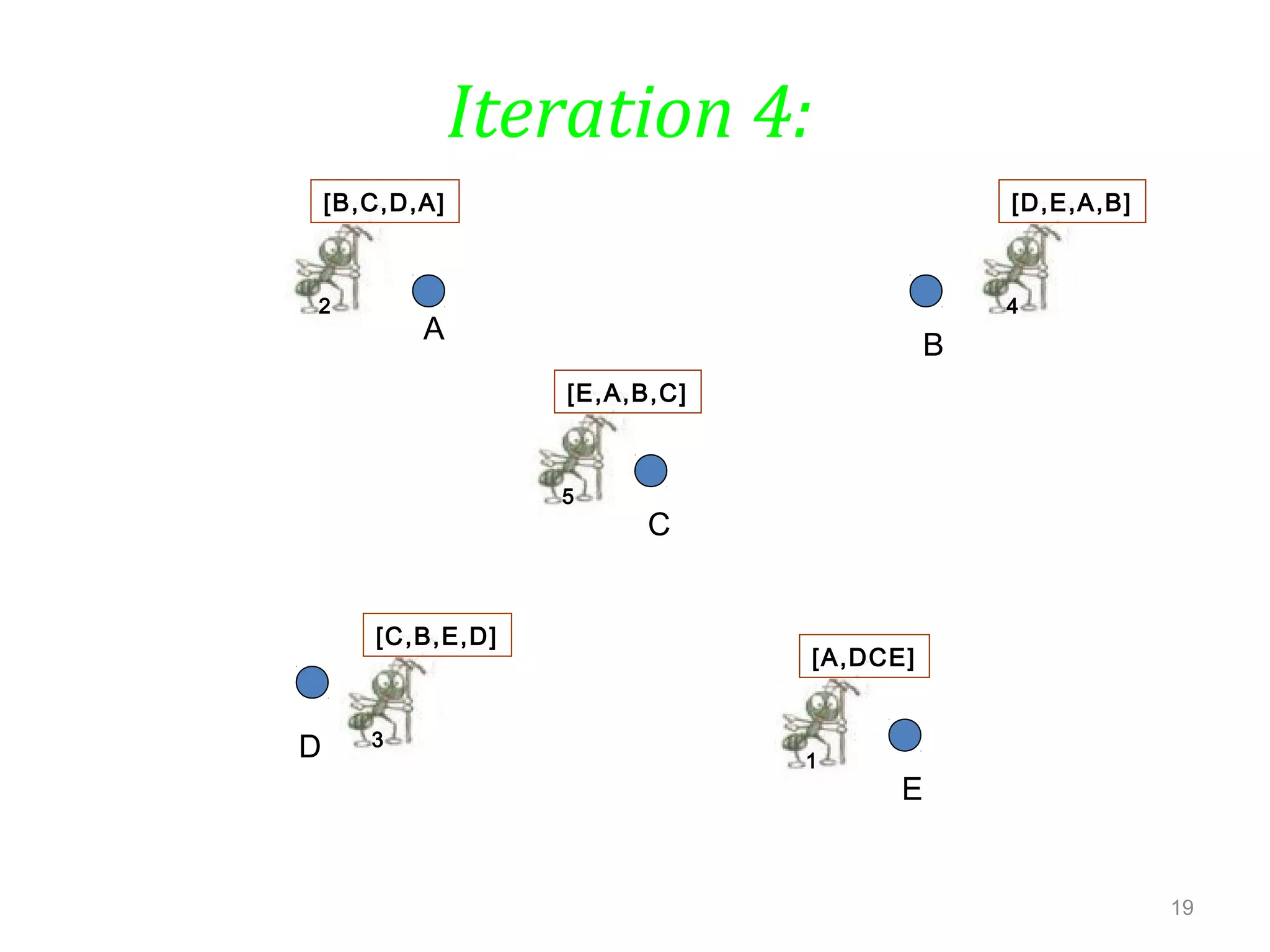 19
Iteration 4:
A
E
D
C
B
4
[D,E,A,B]
2
[B,C,D,A]
5
[E,A,B,C]
1
[A,DCE]
3
[C,B,E,D]
 