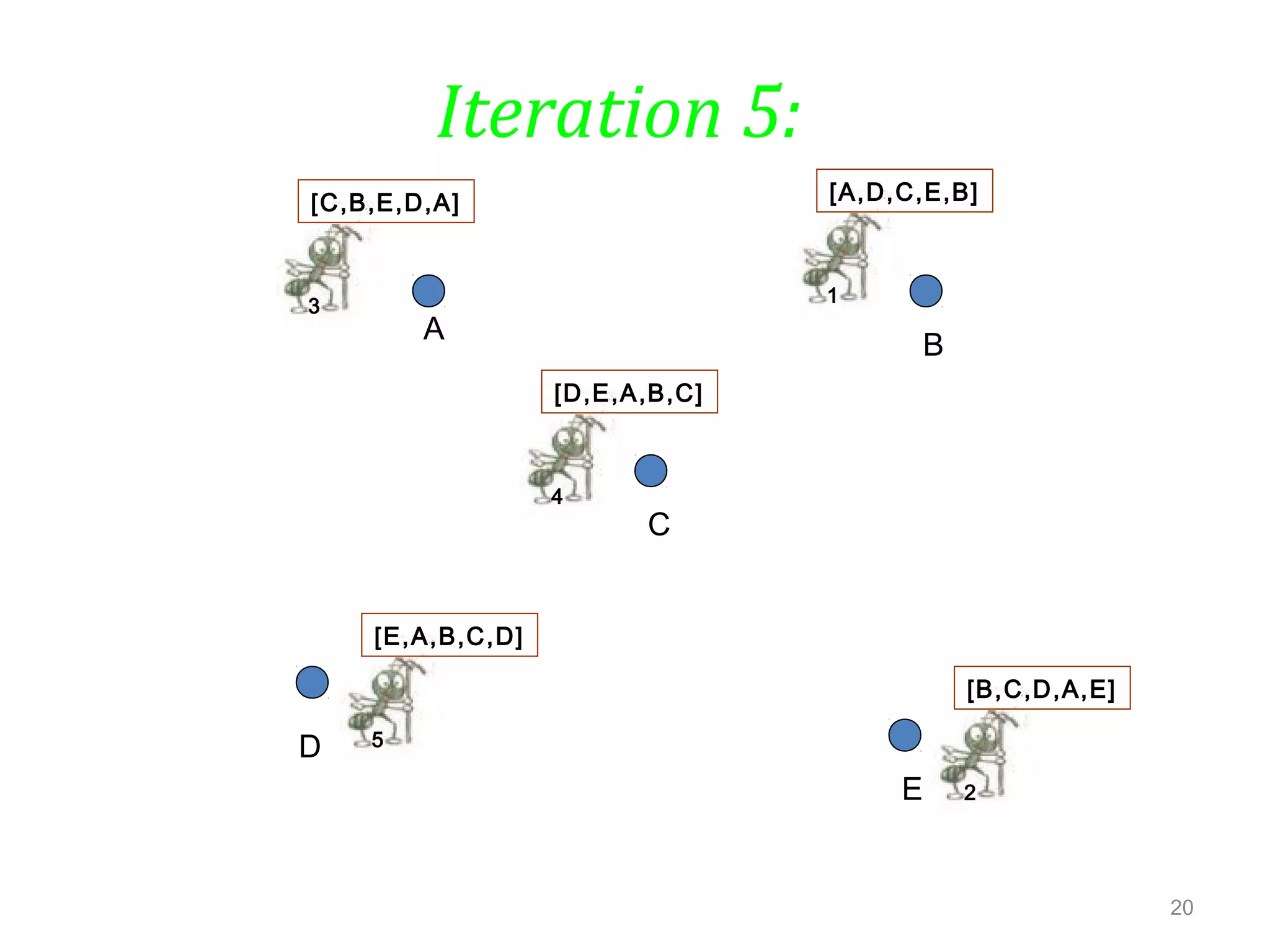 20
Iteration 5:
A
E
D
C
B
1
[A,D,C,E,B]
3
[C,B,E,D,A]
4
[D,E,A,B,C]
2
[B,C,D,A,E]
5
[E,A,B,C,D]
 