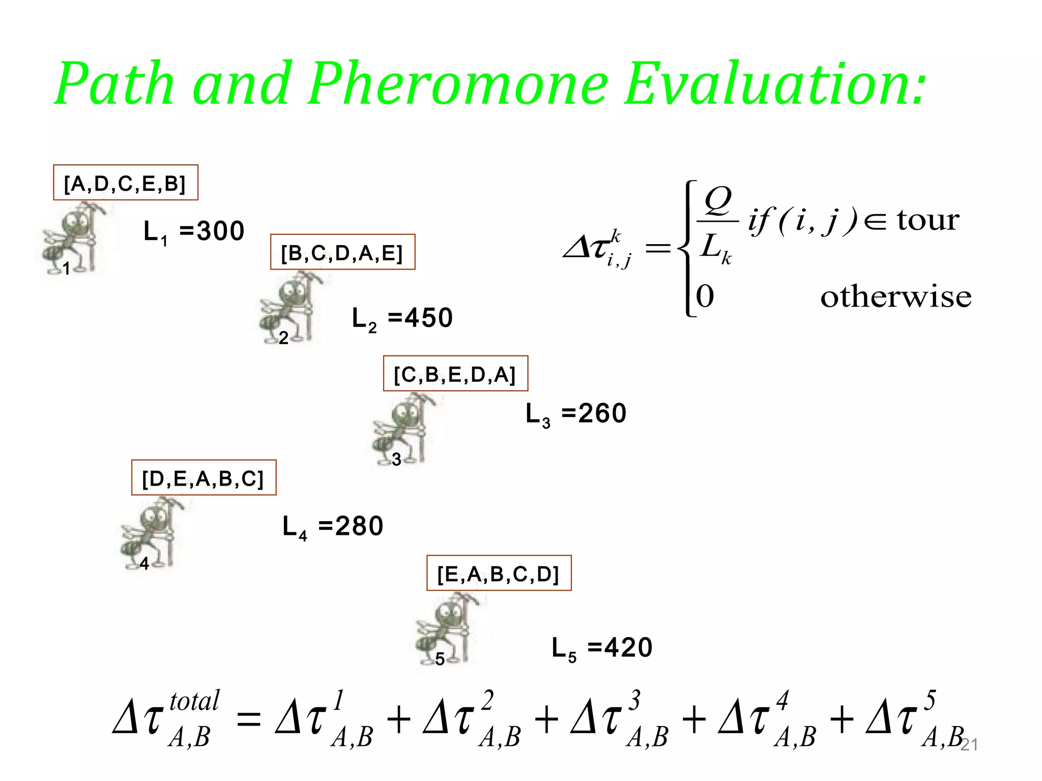 21
Path and Pheromone Evaluation:
1
[A,D,C,E,B]
5
[E,A,B,C,D]
L1 =300





∈
=
otherwise0
tour)j,i(if
L
Q
k
k
j,iτ∆
L2 =450
L3 =260
L4 =280
L5 =420
2
[B,C,D,A,E]
3
[C,B,E,D,A]
4
[D,E,A,B,C]
5
B,A
4
B,A
3
B,A
2
B,A
1
B,A
total
B,A τ∆τ∆τ∆τ∆τ∆τ∆ ++++=
 