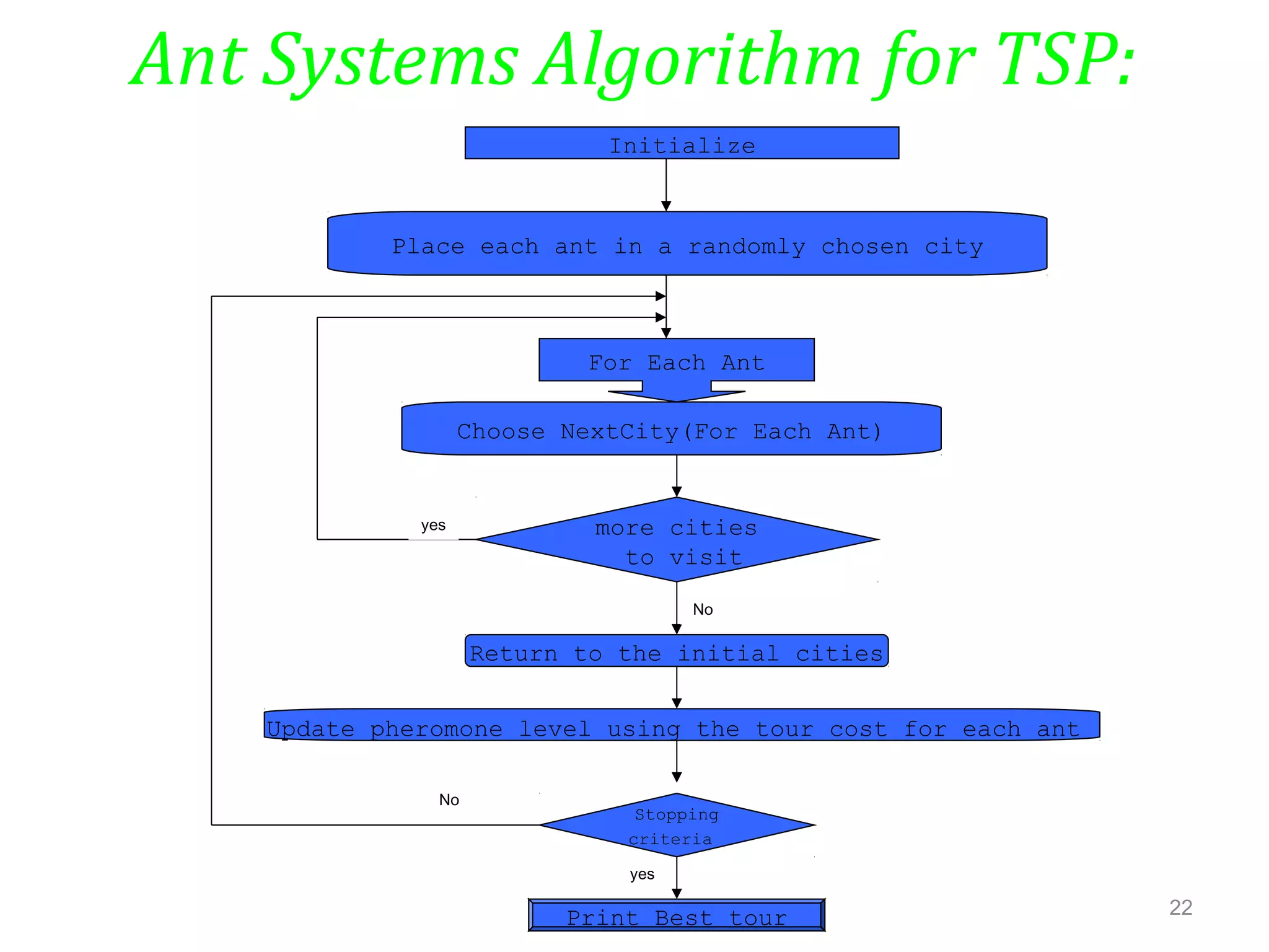 22
Ant Systems Algorithm for TSP:
Initialize
Place each ant in a randomly chosen city
Choose NextCity(For Each Ant)
more cities
to visit
For Each Ant
Return to the initial cities
Update pheromone level using the tour cost for each ant
Print Best tour
yes
No
Stopping
criteria
yes
No
 