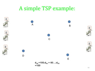 14
A simple TSP example:
A
E
D
C
B1
[]
4
[]
3
[]
2
[]
5
[]
dAB =100;dBC = 60…;dDE
=150
 