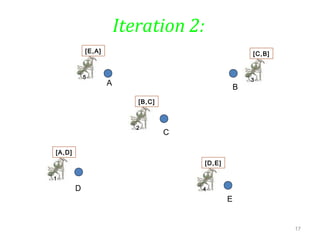 17
Iteration 2:
A
E
D
C
B
3
[C,B]
5
[E,A]
1
[A,D]
2
[B,C]
4
[D,E]
 