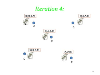 19
Iteration 4:
A
E
D
C
B
4
[D,E,A,B]
2
[B,C,D,A]
5
[E,A,B,C]
1
[A,DCE]
3
[C,B,E,D]
 